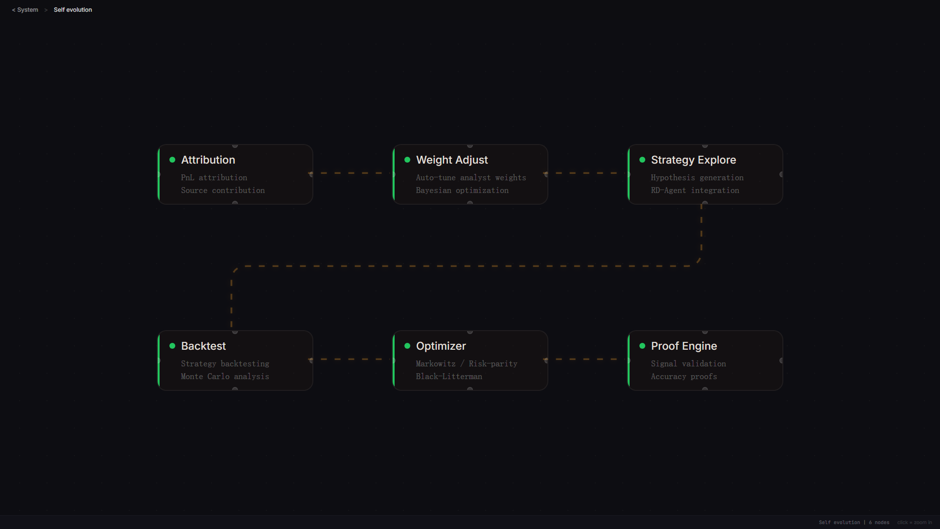Self-evolving feedback loop